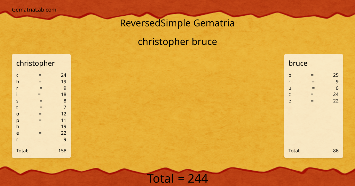 christopher bruce in reversedSimple Gematria